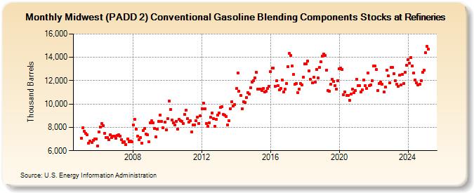 Midwest (PADD 2) Conventional Gasoline Blending Components Stocks at Refineries (Thousand Barrels)