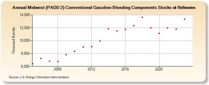Midwest (PADD 2) Conventional Gasoline Blending Components Stocks at Refineries (Thousand Barrels)