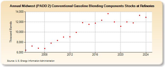 Midwest (PADD 2) Conventional Gasoline Blending Components Stocks at Refineries (Thousand Barrels)