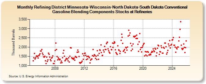 Refining District Minnesota-Wisconsin-North Dakota-South Dakota Conventional Gasoline Blending Components Stocks at Refineries (Thousand Barrels)