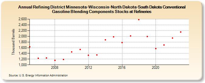 Refining District Minnesota-Wisconsin-North Dakota-South Dakota Conventional Gasoline Blending Components Stocks at Refineries (Thousand Barrels)