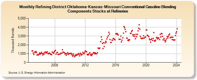 Refining District Oklahoma-Kansas-Missouri Conventional Gasoline Blending Components Stocks at Refineries (Thousand Barrels)
