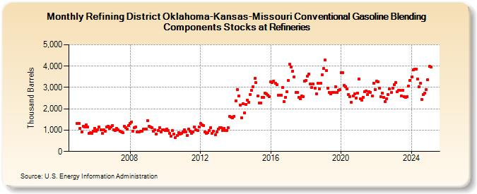 Refining District Oklahoma-Kansas-Missouri Conventional Gasoline Blending Components Stocks at Refineries (Thousand Barrels)