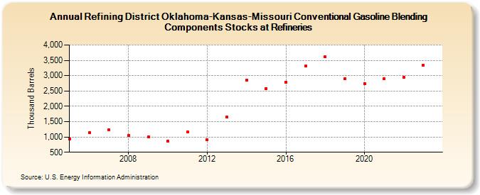 Refining District Oklahoma-Kansas-Missouri Conventional Gasoline Blending Components Stocks at Refineries (Thousand Barrels)