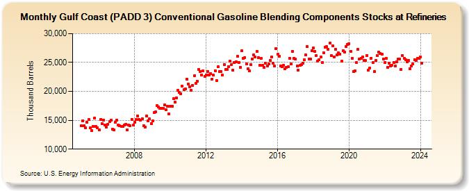 Gulf Coast (PADD 3) Conventional Gasoline Blending Components Stocks at Refineries (Thousand Barrels)