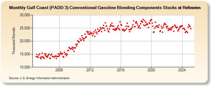 Gulf Coast (PADD 3) Conventional Gasoline Blending Components Stocks at Refineries (Thousand Barrels)