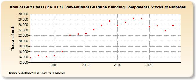 Gulf Coast (PADD 3) Conventional Gasoline Blending Components Stocks at Refineries (Thousand Barrels)