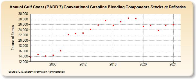 Gulf Coast (PADD 3) Conventional Gasoline Blending Components Stocks at Refineries (Thousand Barrels)