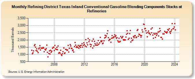 Refining District Texas Inland Conventional Gasoline Blending Components Stocks at Refineries (Thousand Barrels)
