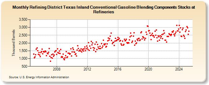 Refining District Texas Inland Conventional Gasoline Blending Components Stocks at Refineries (Thousand Barrels)