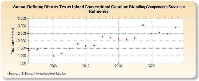 Refining District Texas Inland Conventional Gasoline Blending Components Stocks at Refineries (Thousand Barrels)