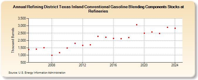 Refining District Texas Inland Conventional Gasoline Blending Components Stocks at Refineries (Thousand Barrels)