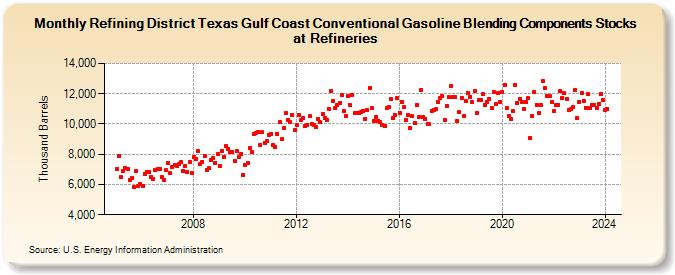 Refining District Texas Gulf Coast Conventional Gasoline Blending Components Stocks at Refineries (Thousand Barrels)