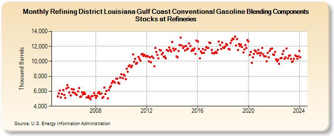 Refining District Louisiana Gulf Coast Conventional Gasoline Blending Components Stocks at Refineries (Thousand Barrels)
