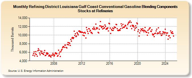 Refining District Louisiana Gulf Coast Conventional Gasoline Blending Components Stocks at Refineries (Thousand Barrels)