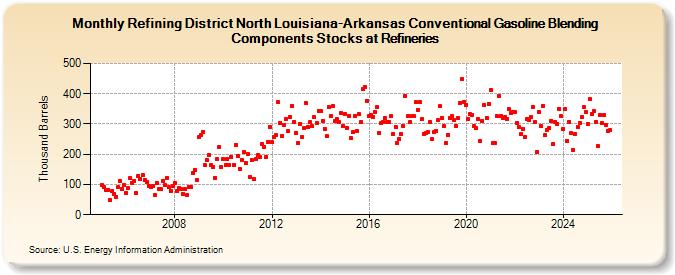 Refining District North Louisiana-Arkansas Conventional Gasoline Blending Components Stocks at Refineries (Thousand Barrels)
