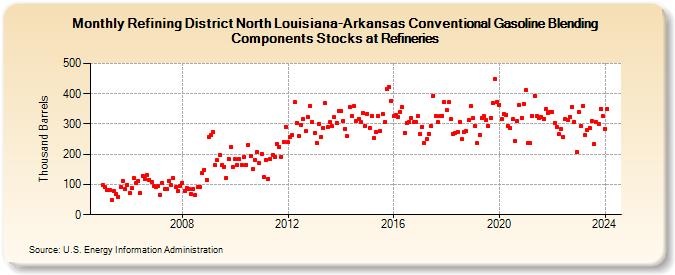 Refining District North Louisiana-Arkansas Conventional Gasoline Blending Components Stocks at Refineries (Thousand Barrels)