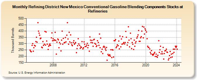 Refining District New Mexico Conventional Gasoline Blending Components Stocks at Refineries (Thousand Barrels)