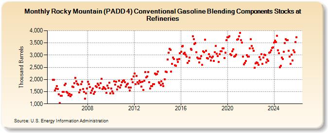 Rocky Mountain (PADD 4) Conventional Gasoline Blending Components Stocks at Refineries (Thousand Barrels)