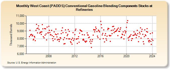 West Coast (PADD 5) Conventional Gasoline Blending Components Stocks at Refineries (Thousand Barrels)
