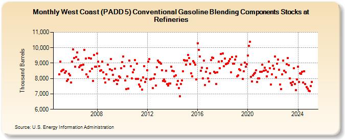 West Coast (PADD 5) Conventional Gasoline Blending Components Stocks at Refineries (Thousand Barrels)