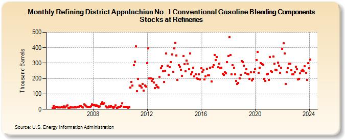 Refining District Appalachian No. 1 Conventional Gasoline Blending Components Stocks at Refineries (Thousand Barrels)