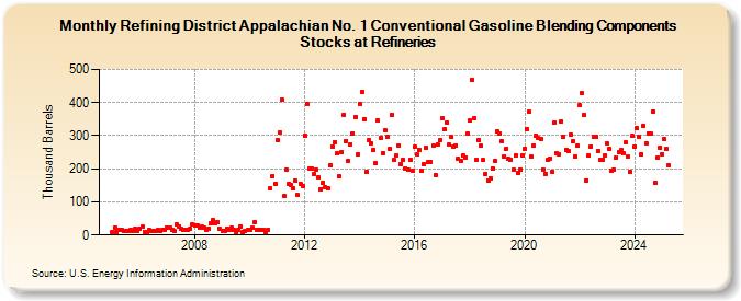 Refining District Appalachian No. 1 Conventional Gasoline Blending Components Stocks at Refineries (Thousand Barrels)