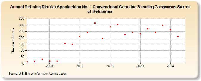 Refining District Appalachian No. 1 Conventional Gasoline Blending Components Stocks at Refineries (Thousand Barrels)
