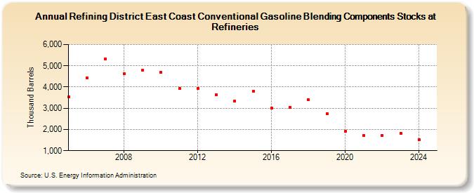 Refining District East Coast Conventional Gasoline Blending Components Stocks at Refineries (Thousand Barrels)