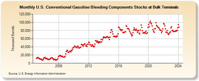 U.S. Conventional Gasoline Blending Components Stocks at Bulk Terminals (Thousand Barrels)