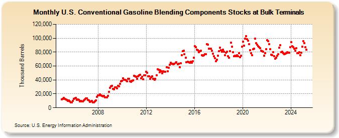 U.S. Conventional Gasoline Blending Components Stocks at Bulk Terminals (Thousand Barrels)