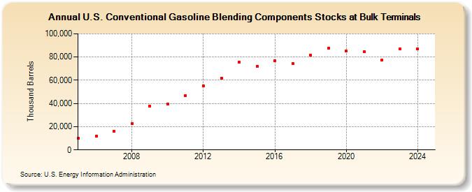 U.S. Conventional Gasoline Blending Components Stocks at Bulk Terminals (Thousand Barrels)