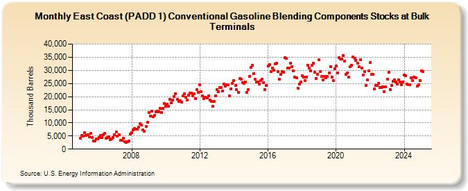 East Coast (PADD 1) Conventional Gasoline Blending Components Stocks at Bulk Terminals (Thousand Barrels)