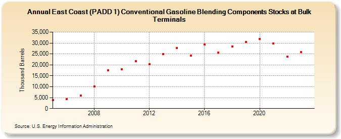 East Coast (PADD 1) Conventional Gasoline Blending Components Stocks at Bulk Terminals (Thousand Barrels)