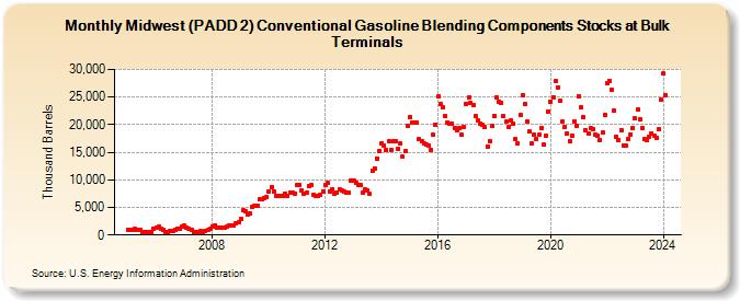 Midwest (PADD 2) Conventional Gasoline Blending Components Stocks at Bulk Terminals (Thousand Barrels)