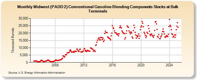 Midwest (PADD 2) Conventional Gasoline Blending Components Stocks at Bulk Terminals (Thousand Barrels)