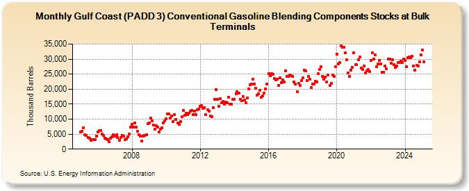 Gulf Coast (PADD 3) Conventional Gasoline Blending Components Stocks at Bulk Terminals (Thousand Barrels)