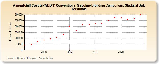 Gulf Coast (PADD 3) Conventional Gasoline Blending Components Stocks at Bulk Terminals (Thousand Barrels)