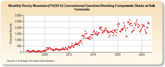 Rocky Mountain (PADD 4) Conventional Gasoline Blending Components Stocks at Bulk Terminals (Thousand Barrels)