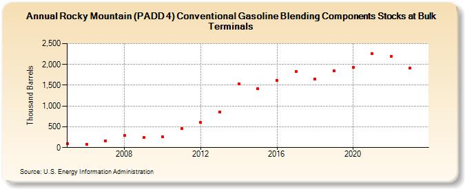 Rocky Mountain (PADD 4) Conventional Gasoline Blending Components Stocks at Bulk Terminals (Thousand Barrels)