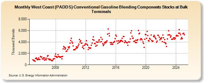 West Coast (PADD 5) Conventional Gasoline Blending Components Stocks at Bulk Terminals (Thousand Barrels)