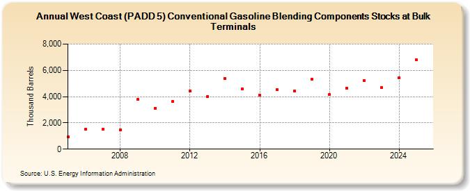 West Coast (PADD 5) Conventional Gasoline Blending Components Stocks at Bulk Terminals (Thousand Barrels)