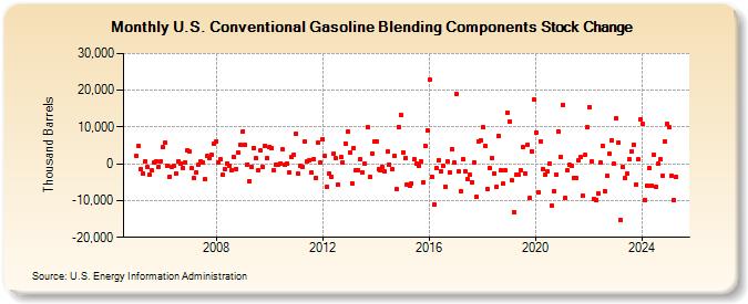 U.S. Conventional Gasoline Blending Components Stock Change (Thousand Barrels)