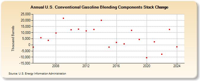 U.S. Conventional Gasoline Blending Components Stock Change (Thousand Barrels)