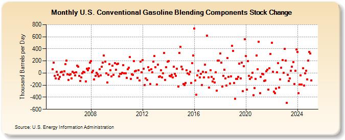 U.S. Conventional Gasoline Blending Components Stock Change (Thousand Barrels per Day)