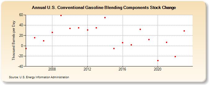 U.S. Conventional Gasoline Blending Components Stock Change (Thousand Barrels per Day)