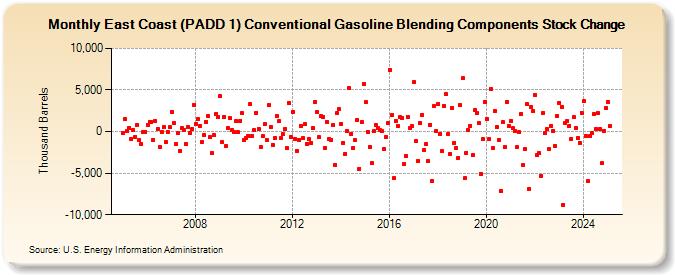 East Coast (PADD 1) Conventional Gasoline Blending Components Stock Change (Thousand Barrels)