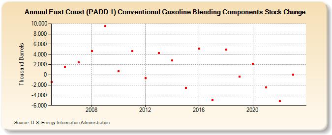 East Coast (PADD 1) Conventional Gasoline Blending Components Stock Change (Thousand Barrels)