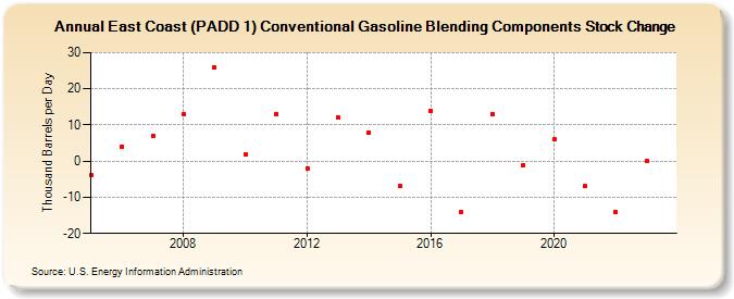 East Coast (PADD 1) Conventional Gasoline Blending Components Stock Change (Thousand Barrels per Day)