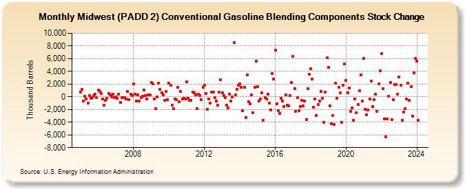 Midwest (PADD 2) Conventional Gasoline Blending Components Stock Change (Thousand Barrels)